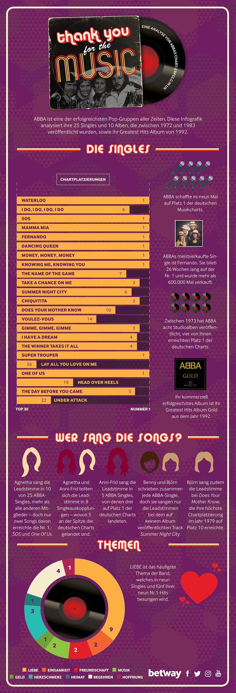 Abba Infografik Abba Infografik